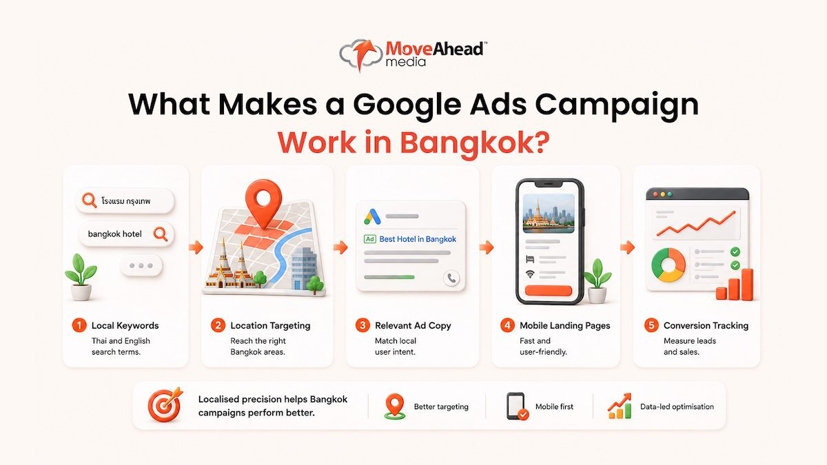 2 - What Makes a Google Ads Campaign Work in Bangkok_