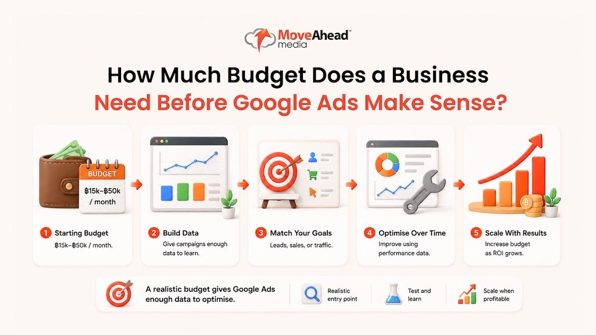 3 - How Much Budget Does a Business Need Before Google Ads Make Sense_