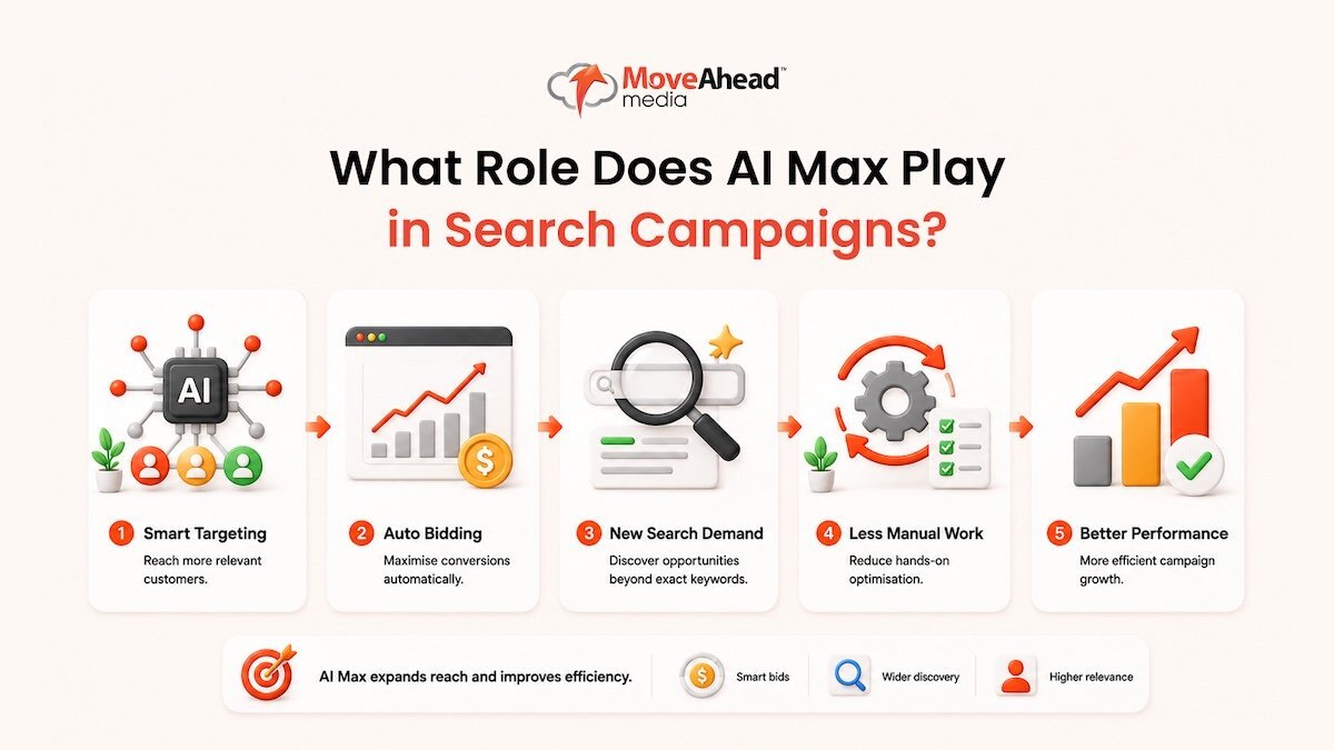 4 - What Role Does AI Max Play