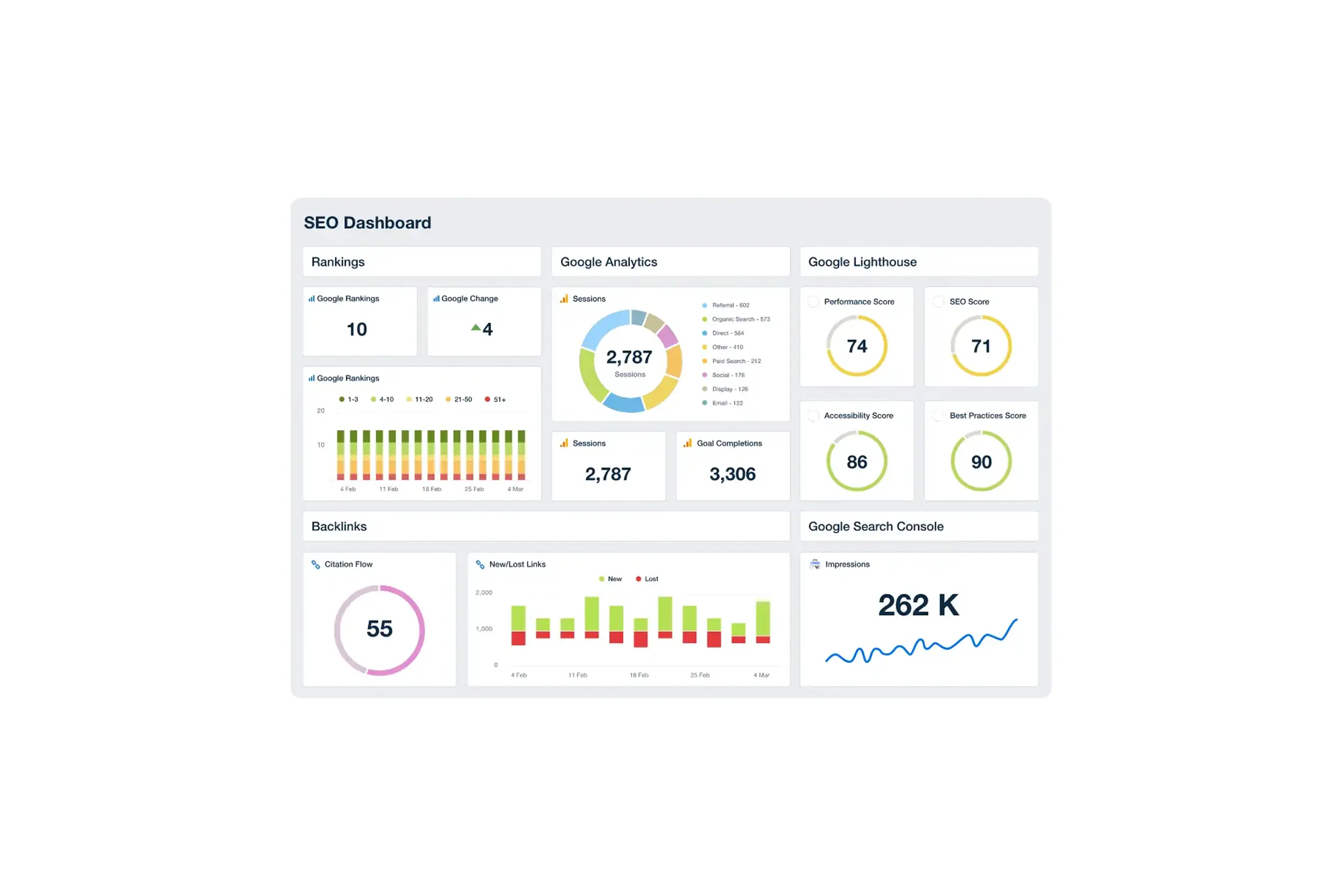 Comprehensive SEO dashboard displaying Google rankings, analytics, Lighthouse scores, and impressions for real estate marketing.